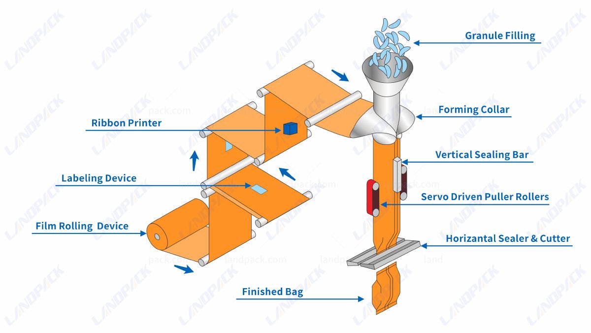 Automatic Nut Packaging Machine Vertical VFFS Block Bottom Bag Automatic Nut Packaging Machine Vertical VFFS Block Bottom Bag