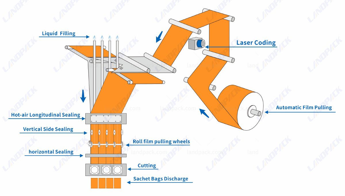 Automatic Shampoo Packing Machine 4 Side Seal Sachet Filling Sealing Machine Automatic Shampoo Packing Machine 4 Side Seal Sachet Filling Sealing Machine