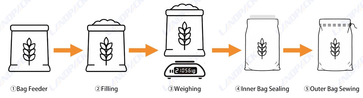Automatic 10-25kg Big Bag Powder Weighing Filling and Sealing Machine Automatic 10-25kg Big Bag Powder Weighing Filling and Sealing Machine