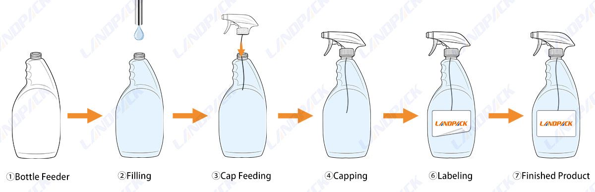 Automatic Chemical Filling Machine 8 Heads Liquid Filling Capping Labeling Line Automatic Chemical Filling Machine 8 Heads Liquid Filling Capping Labeling Line