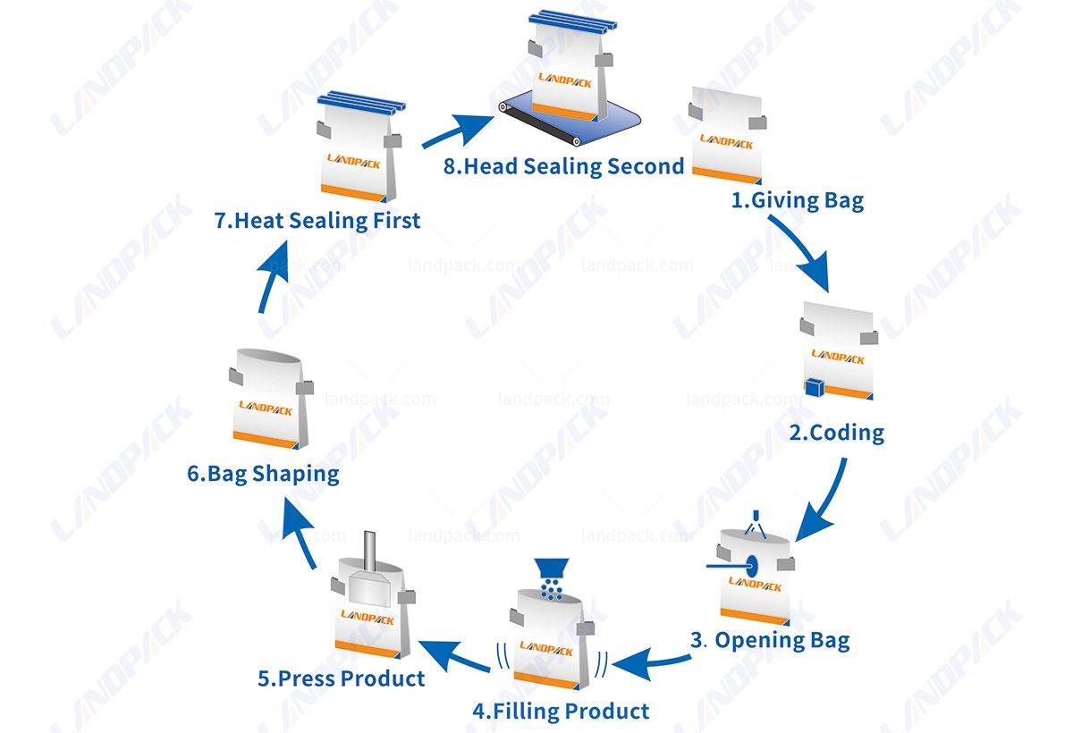 High-Precision Cannabis Premade Pouch Packing Machine 8 Station Rotary Packaging Machine High-Precision Cannabis Premade Pouch Packing Machine 8 Station Rotary Packaging Machine
