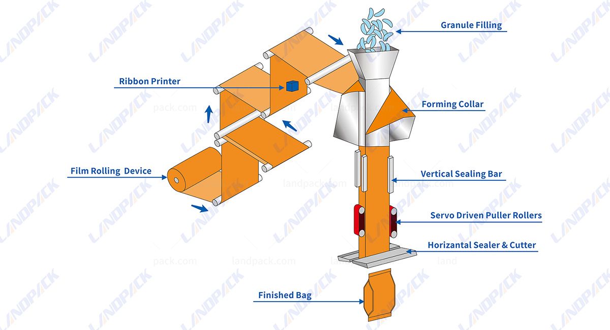 Automatic Candy Packing Machine Gusset Bag Vertical Pouch Packaging Machine Automatic Candy Packing Machine Gusset Bag Vertical Pouch Packaging Machine