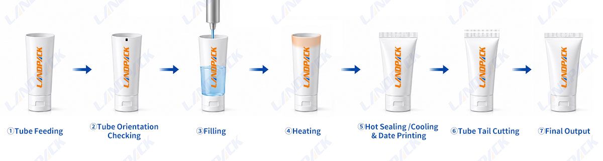 Automatic Plastic Tube Filling and Sealing Machine Toothpaste Tube Filling Machine Automatic Plastic Tube Filling and Sealing Machine Toothpaste Tube Filling Machine