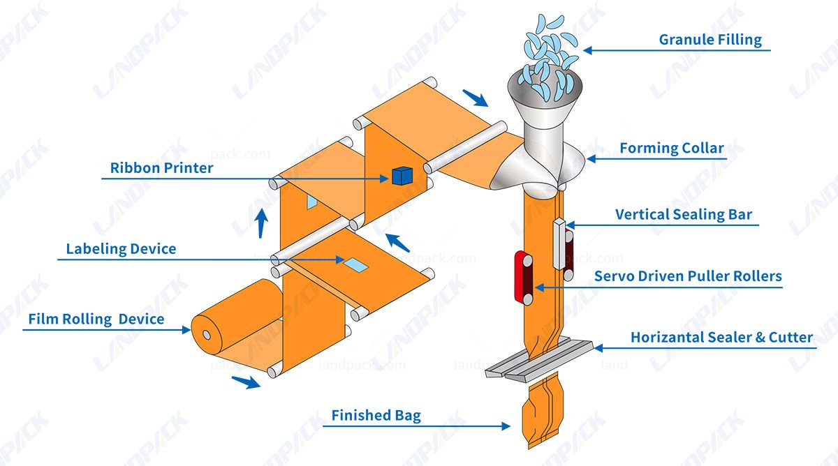 Rotary 8-Station Pouch Packaging Machine Rotary 8-Station Pouch Packaging Machine