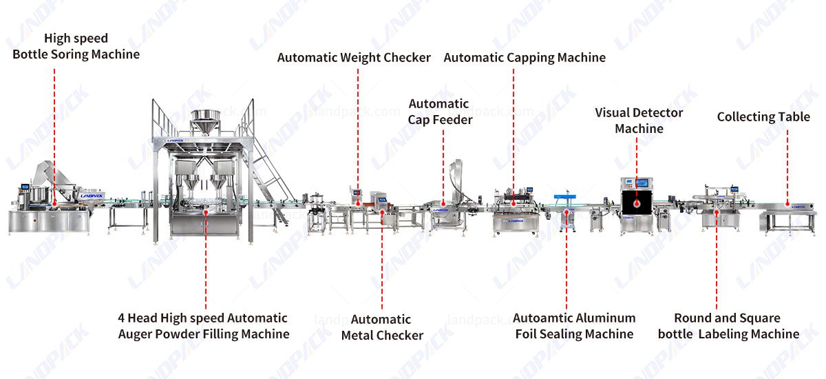High Speed Powder Bottle Filling Machine Line with Aluminum Foil Sealing and Vision Detection High Speed Powder Bottle Filling Machine Line with Aluminum Foil Sealing and Vision Detection