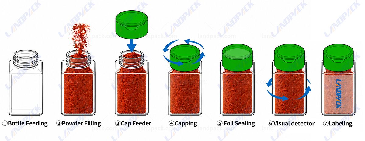 High Speed Powder Bottle Filling Machine Line with Aluminum Foil Sealing and Vision Detection High Speed Powder Bottle Filling Machine Line with Aluminum Foil Sealing and Vision Detection